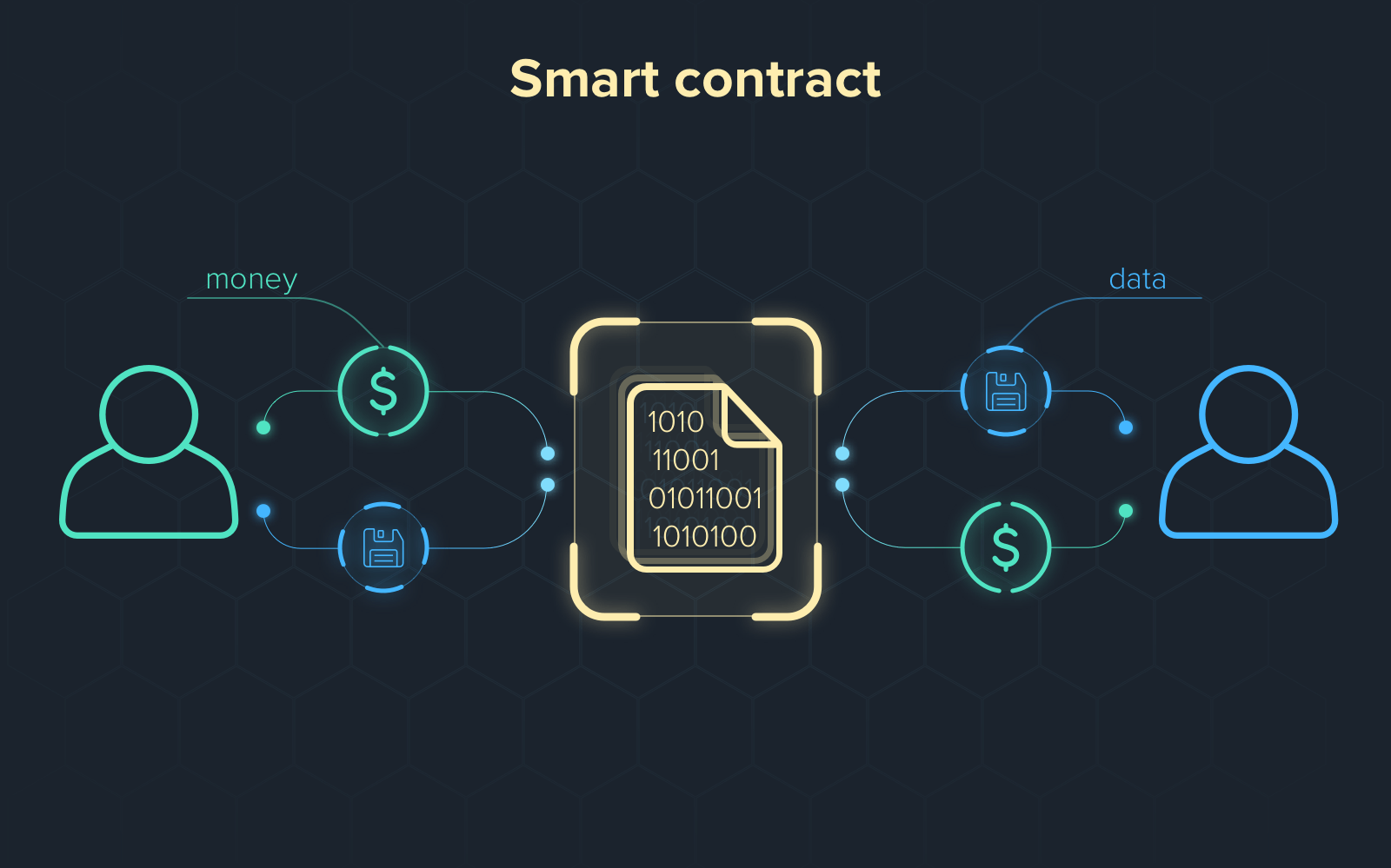 Smart Contract Development